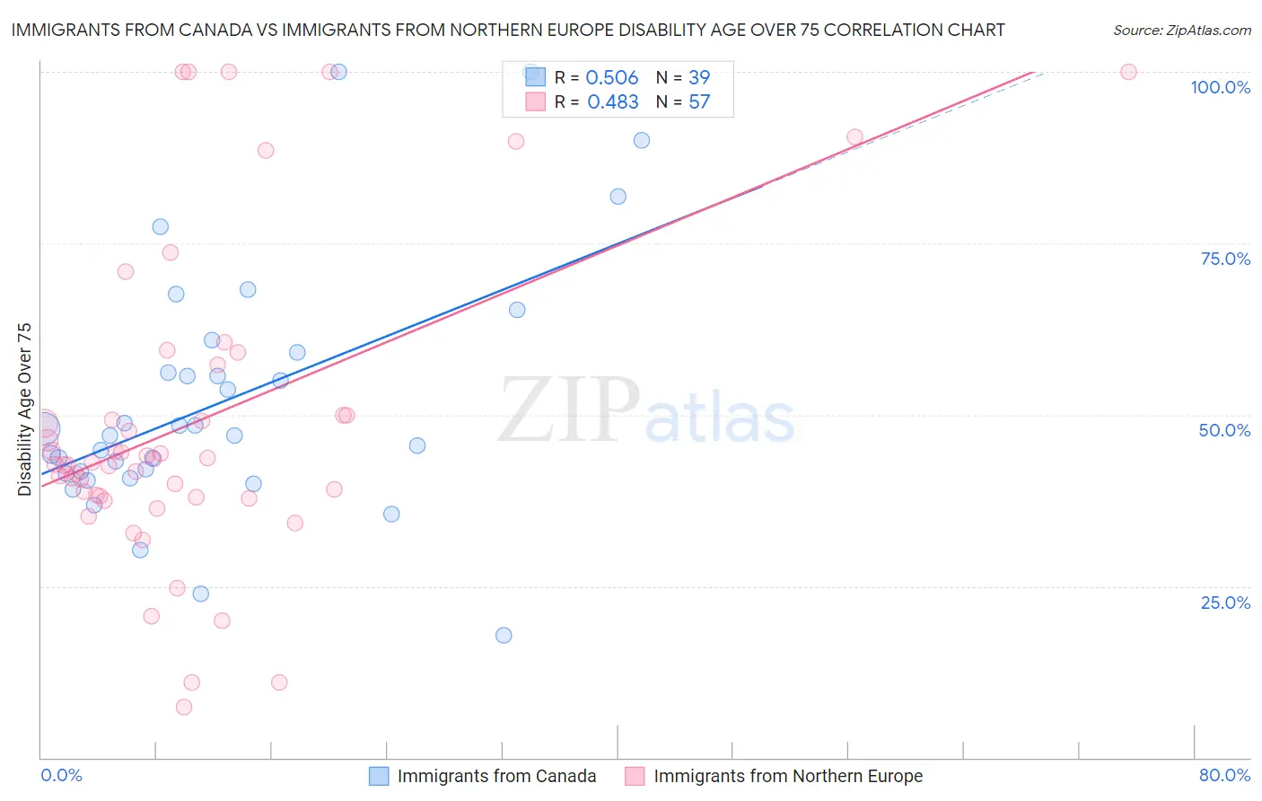 Immigrants from Canada vs Immigrants from Northern Europe Disability Age Over 75