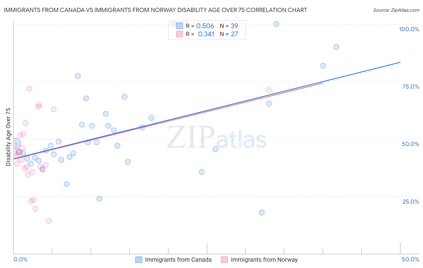 Immigrants from Canada vs Immigrants from Norway Disability Age Over 75
