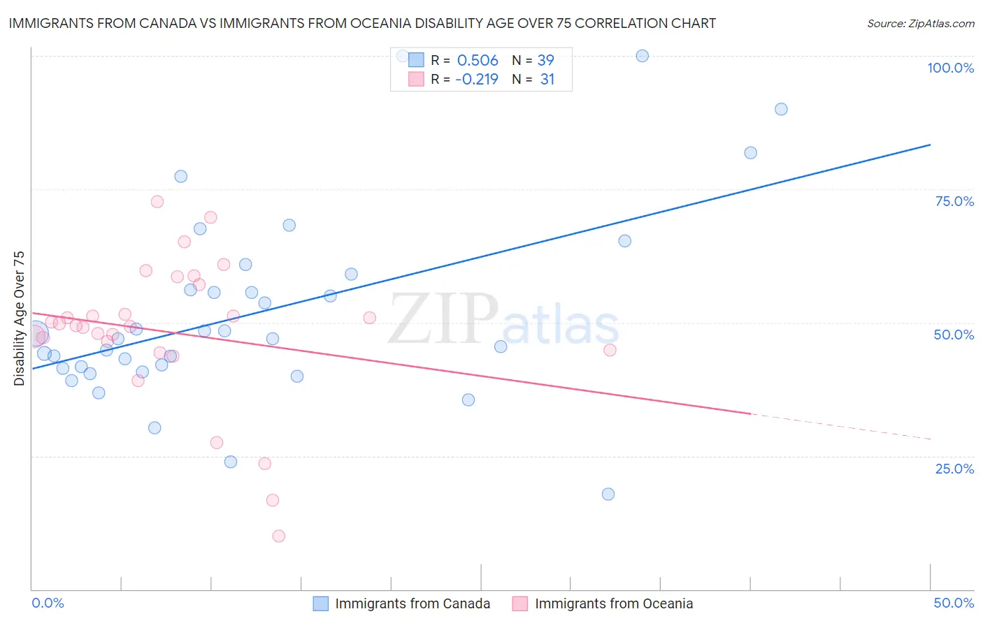 Immigrants from Canada vs Immigrants from Oceania Disability Age Over 75