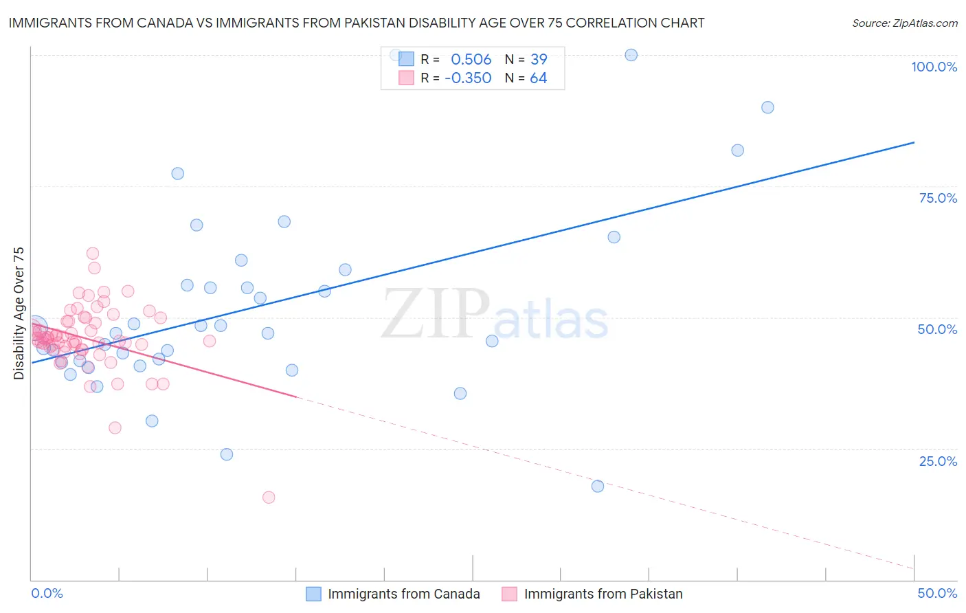Immigrants from Canada vs Immigrants from Pakistan Disability Age Over 75