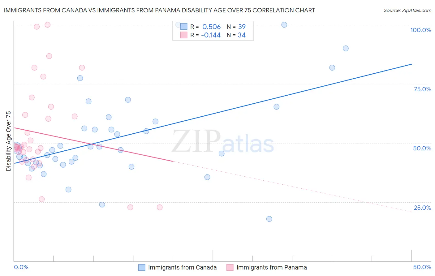 Immigrants from Canada vs Immigrants from Panama Disability Age Over 75