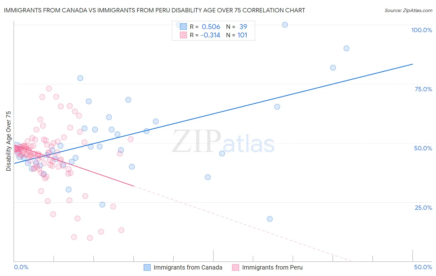 Immigrants from Canada vs Immigrants from Peru Disability Age Over 75