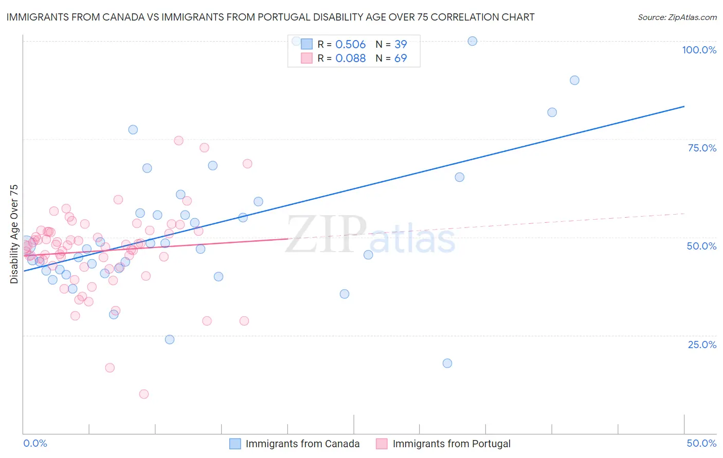 Immigrants from Canada vs Immigrants from Portugal Disability Age Over 75