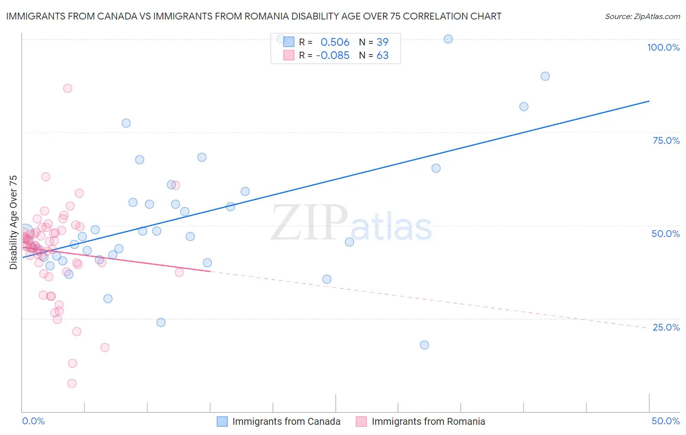 Immigrants from Canada vs Immigrants from Romania Disability Age Over 75