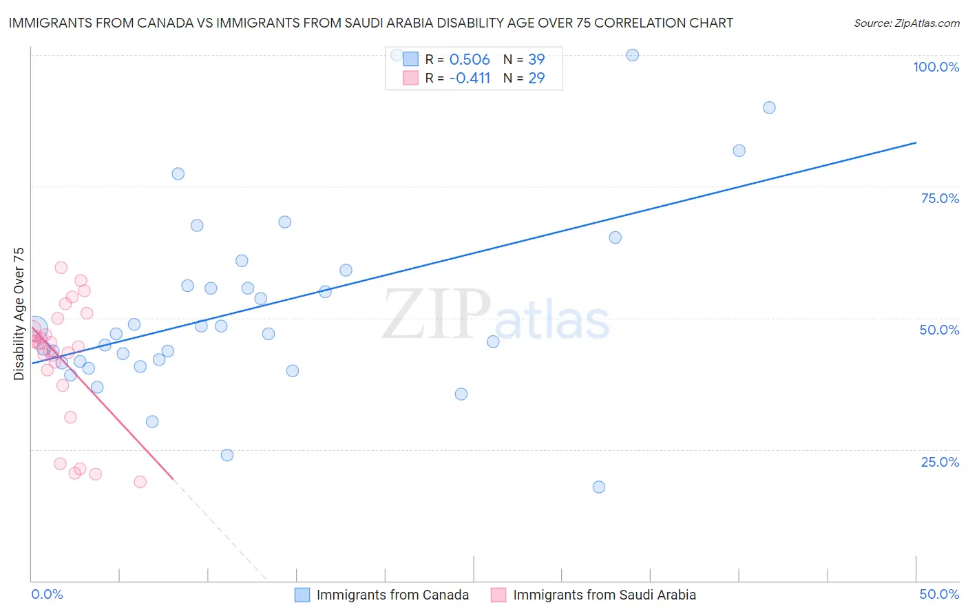 Immigrants from Canada vs Immigrants from Saudi Arabia Disability Age Over 75
