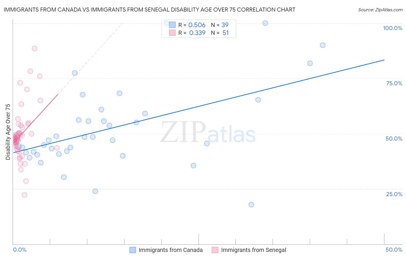 Immigrants from Canada vs Immigrants from Senegal Disability Age Over 75
