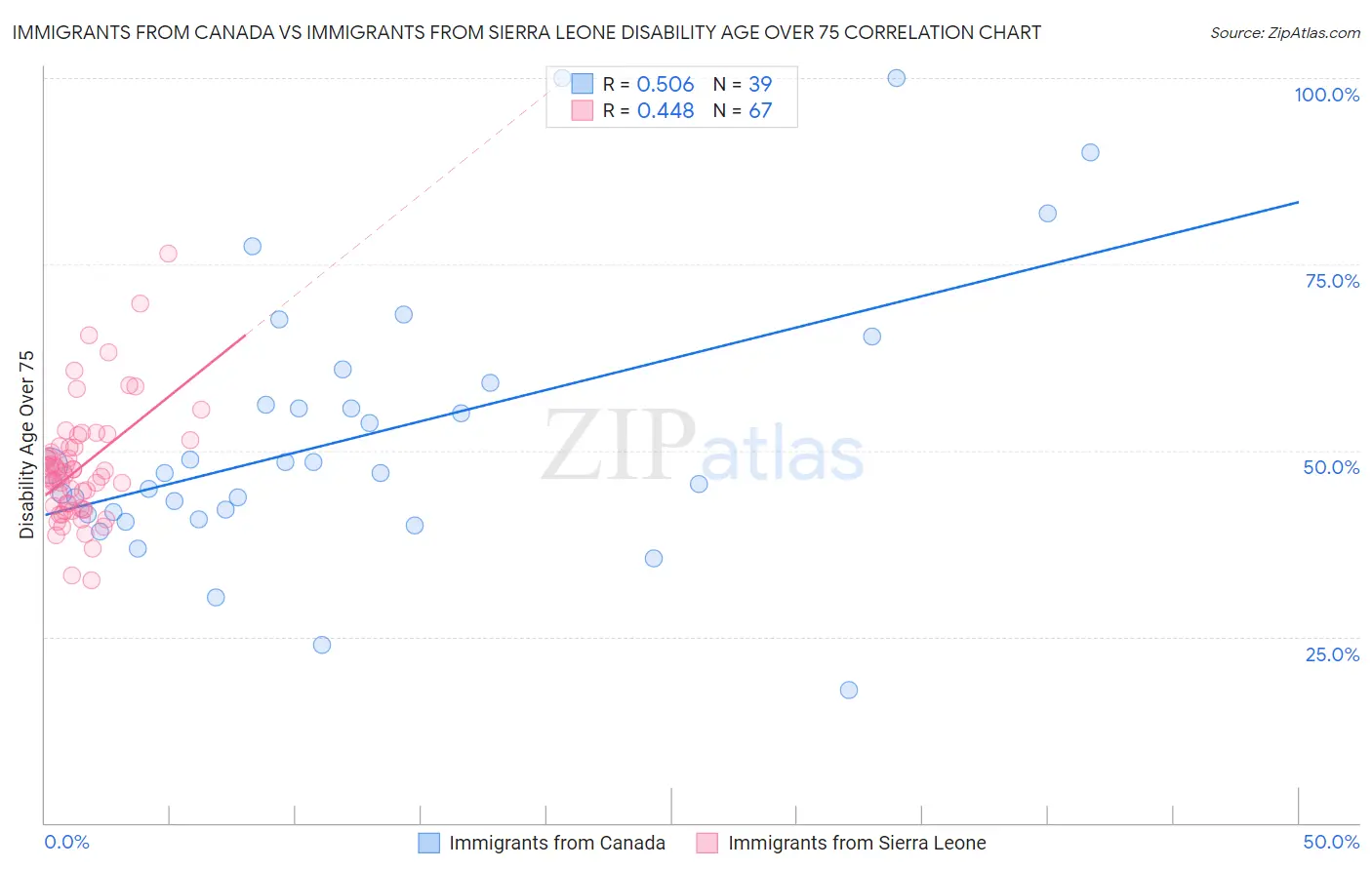 Immigrants from Canada vs Immigrants from Sierra Leone Disability Age Over 75