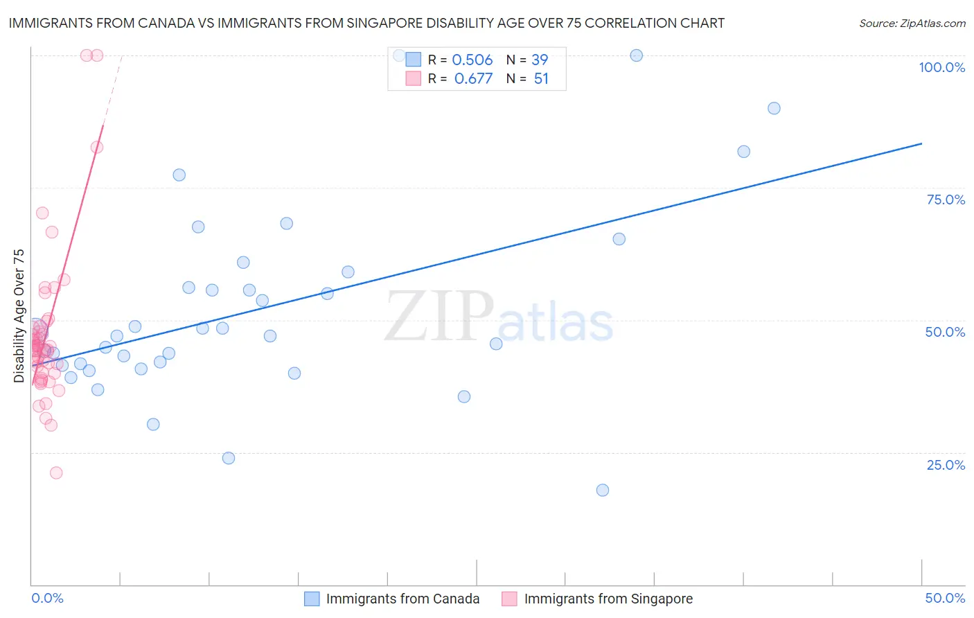 Immigrants from Canada vs Immigrants from Singapore Disability Age Over 75