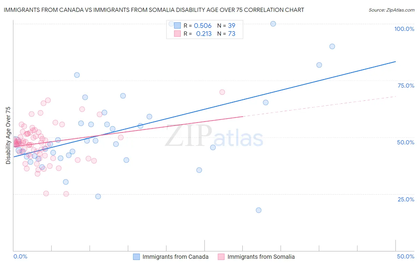Immigrants from Canada vs Immigrants from Somalia Disability Age Over 75