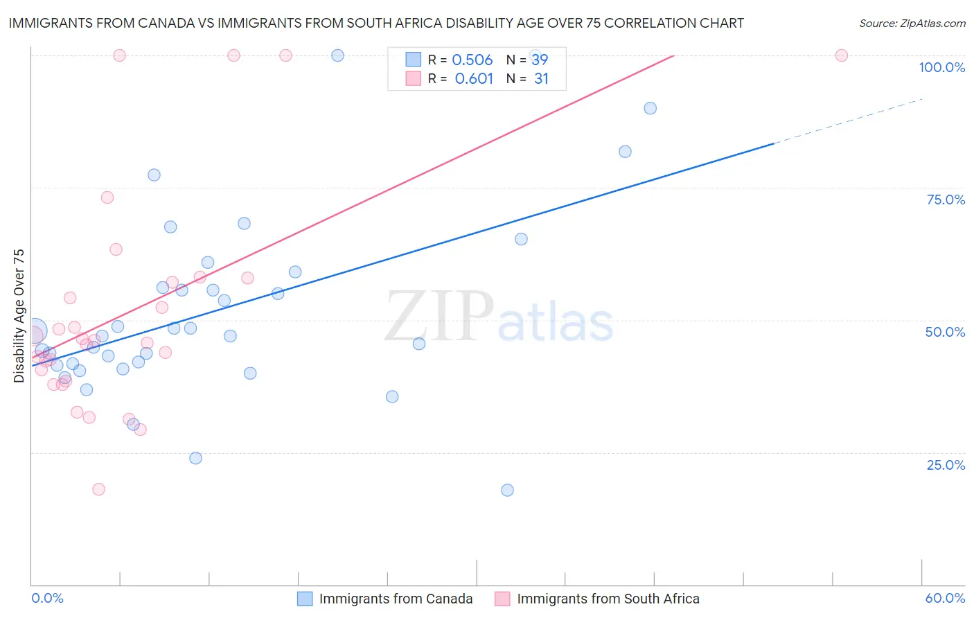 Immigrants from Canada vs Immigrants from South Africa Disability Age Over 75