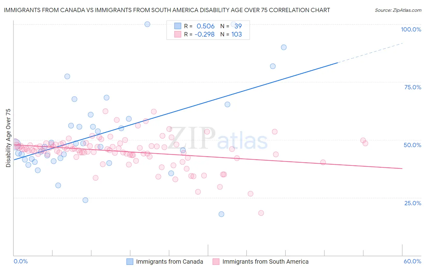 Immigrants from Canada vs Immigrants from South America Disability Age Over 75