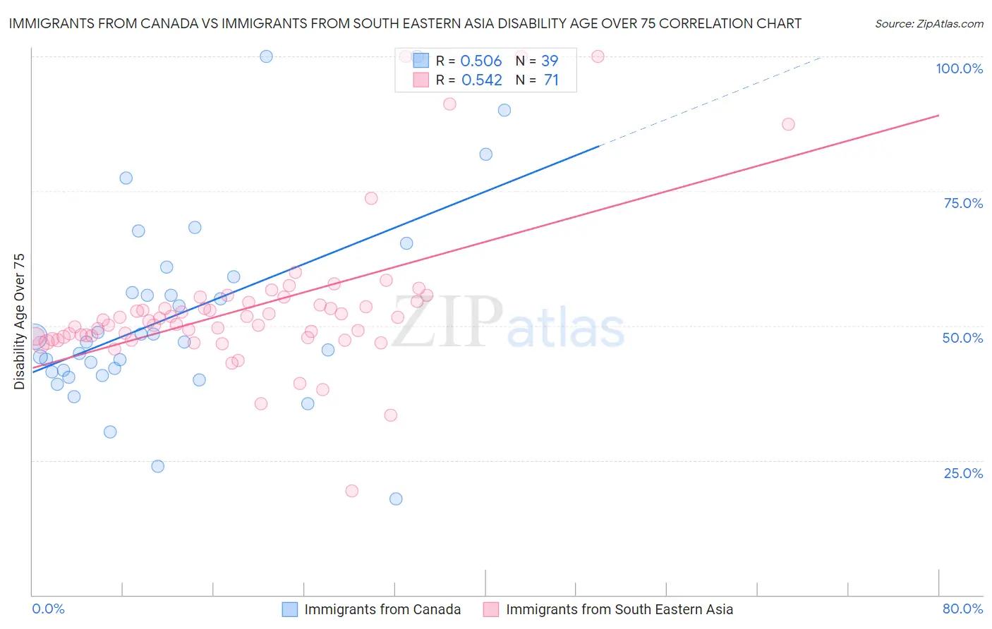 Immigrants from Canada vs Immigrants from South Eastern Asia Disability Age Over 75