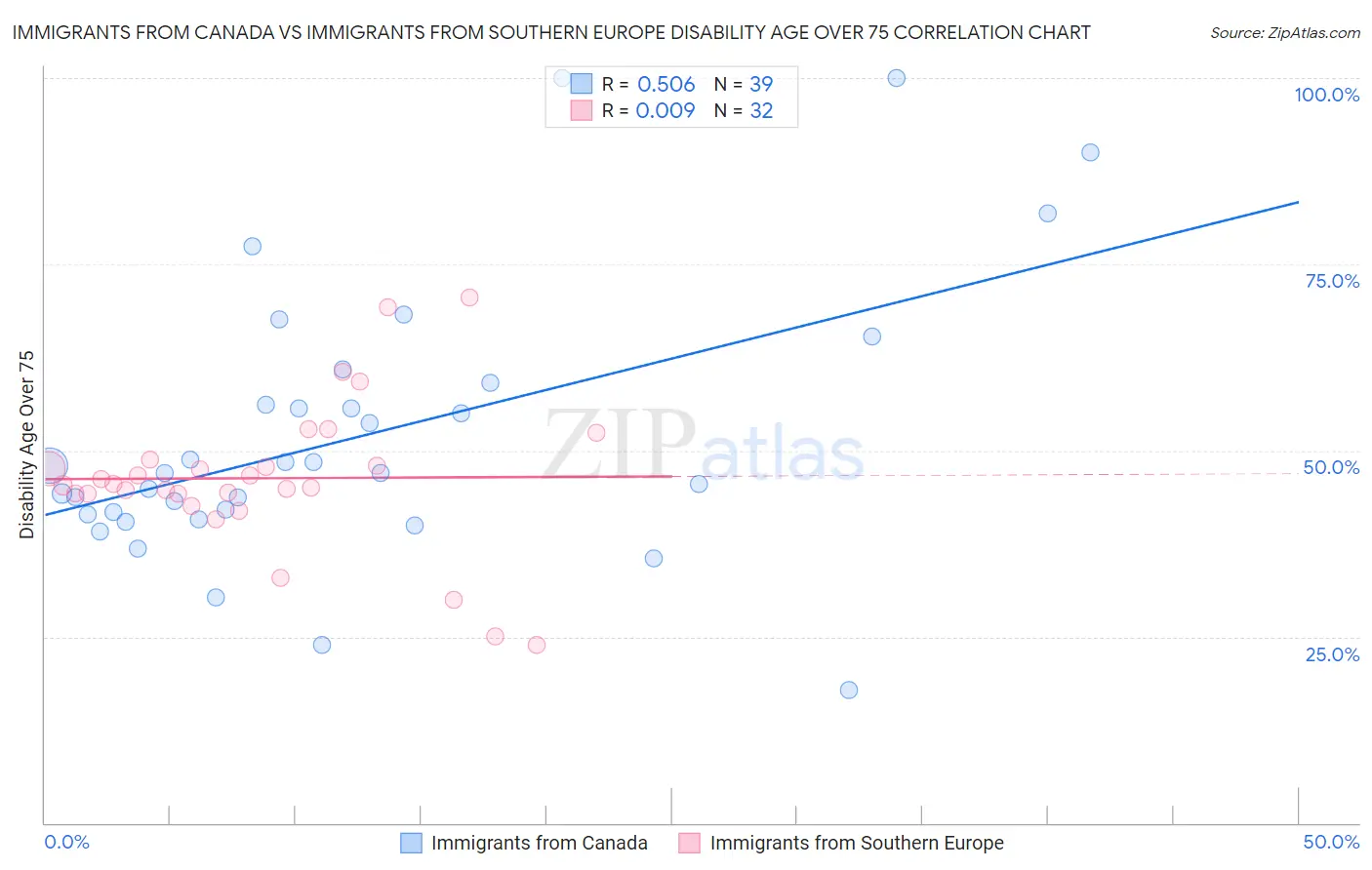 Immigrants from Canada vs Immigrants from Southern Europe Disability Age Over 75