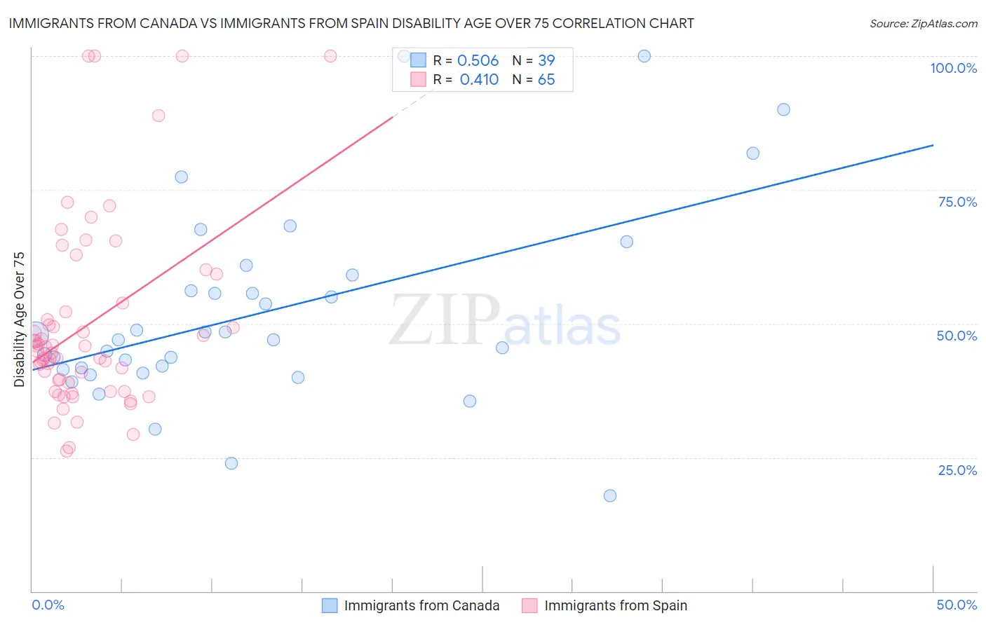 Immigrants from Canada vs Immigrants from Spain Disability Age Over 75