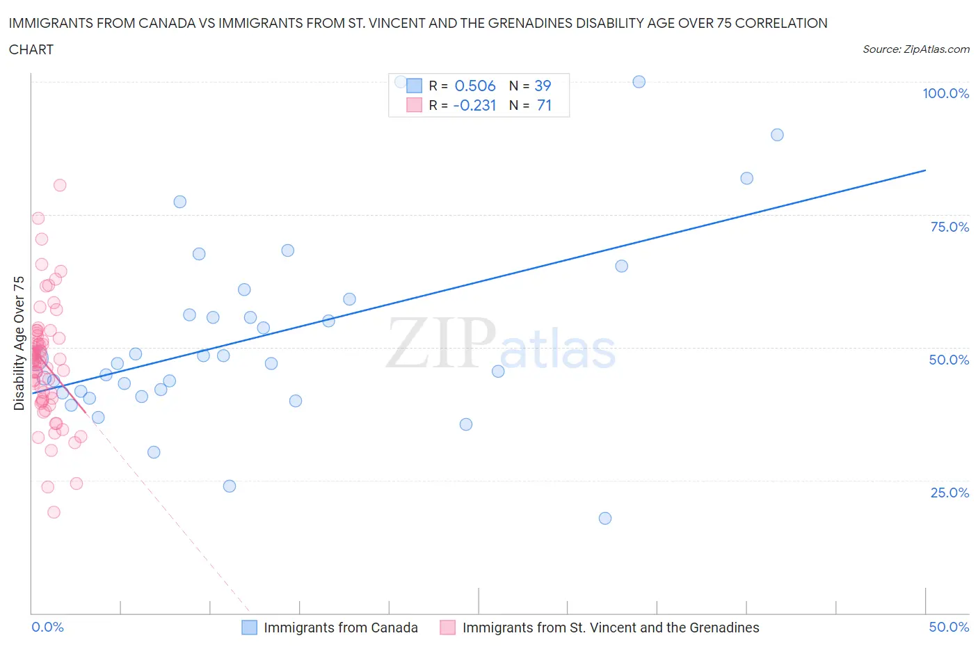 Immigrants from Canada vs Immigrants from St. Vincent and the Grenadines Disability Age Over 75