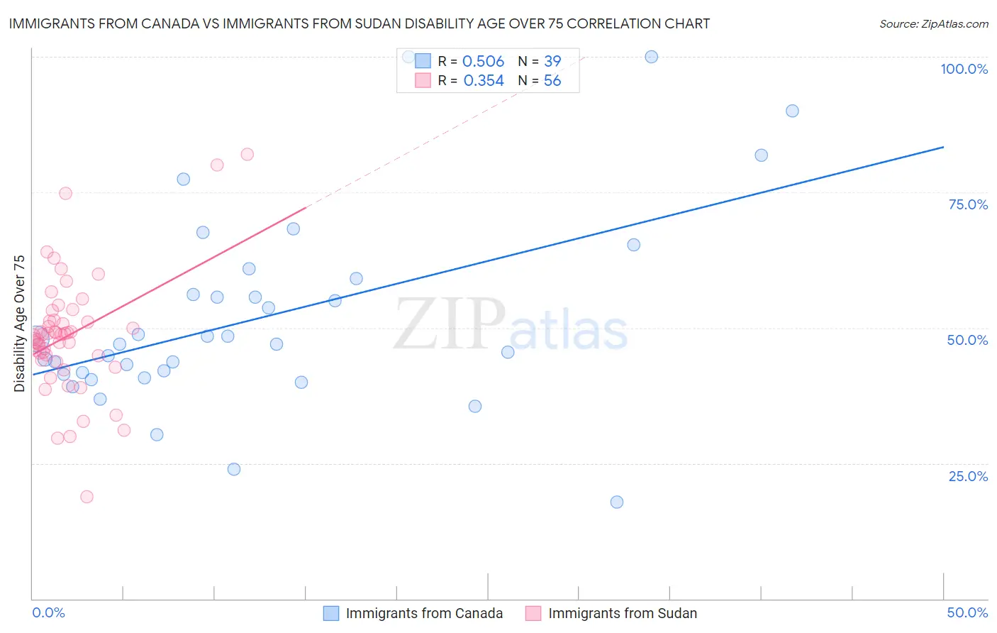 Immigrants from Canada vs Immigrants from Sudan Disability Age Over 75