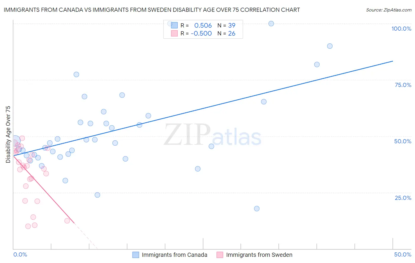 Immigrants from Canada vs Immigrants from Sweden Disability Age Over 75