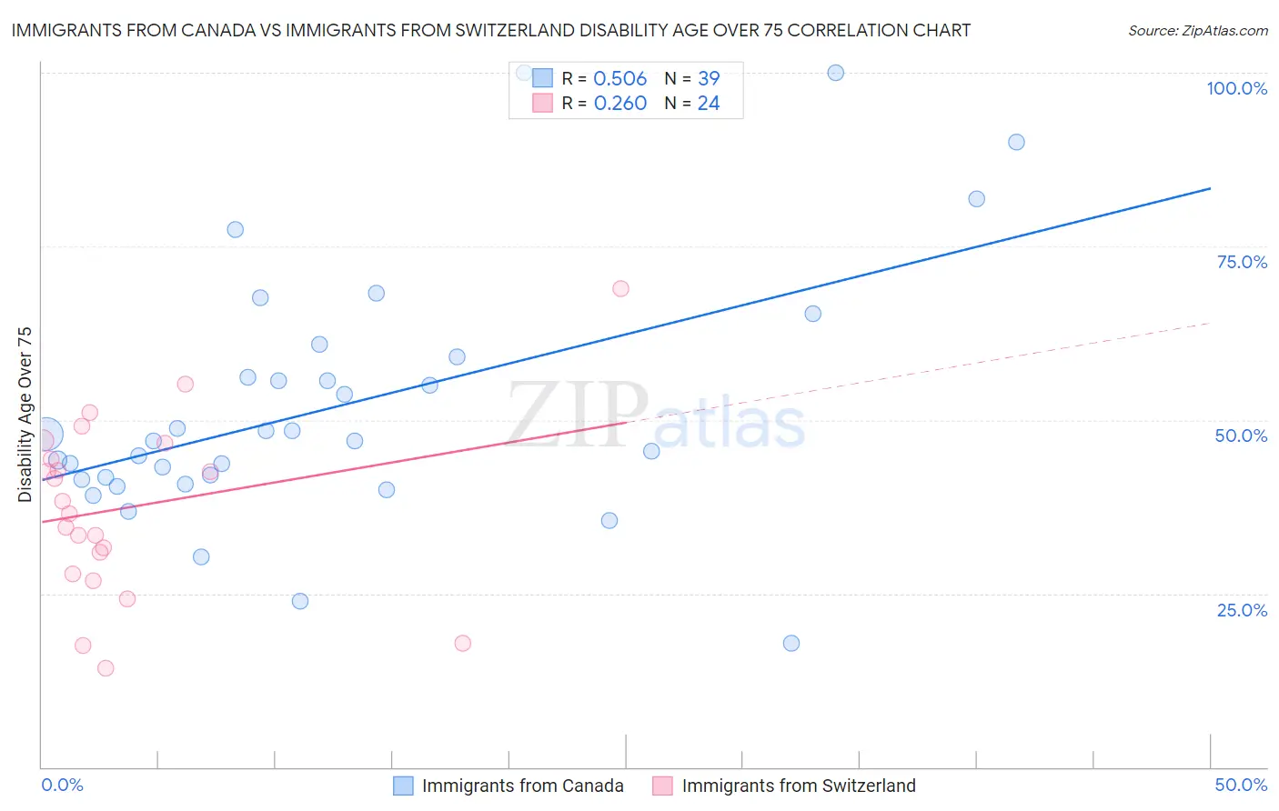 Immigrants from Canada vs Immigrants from Switzerland Disability Age Over 75