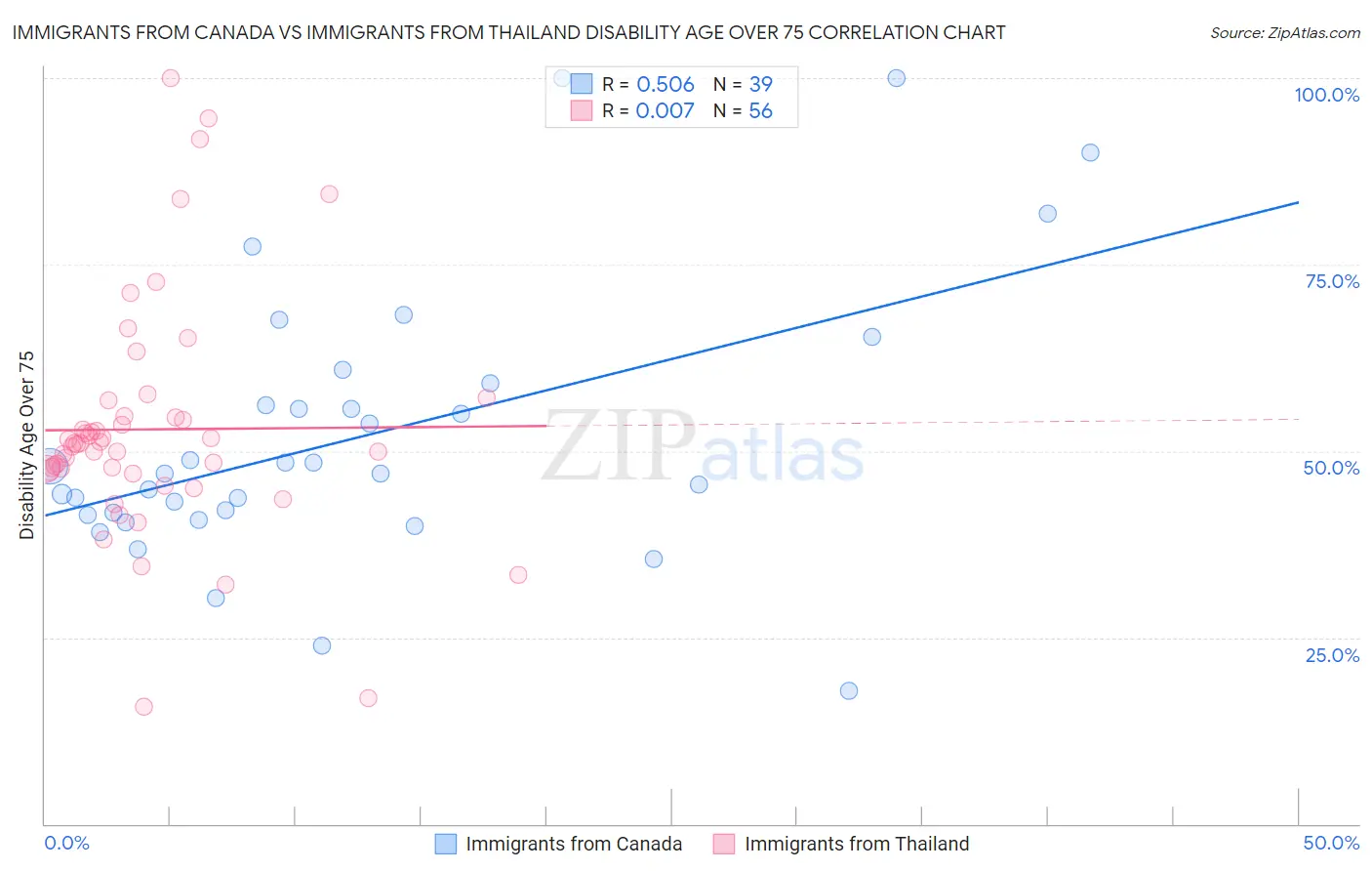 Immigrants from Canada vs Immigrants from Thailand Disability Age Over 75