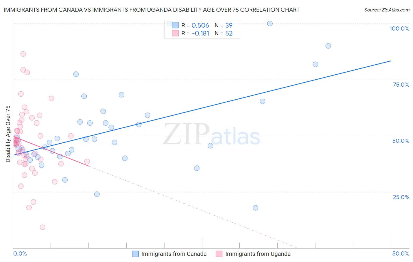 Immigrants from Canada vs Immigrants from Uganda Disability Age Over 75