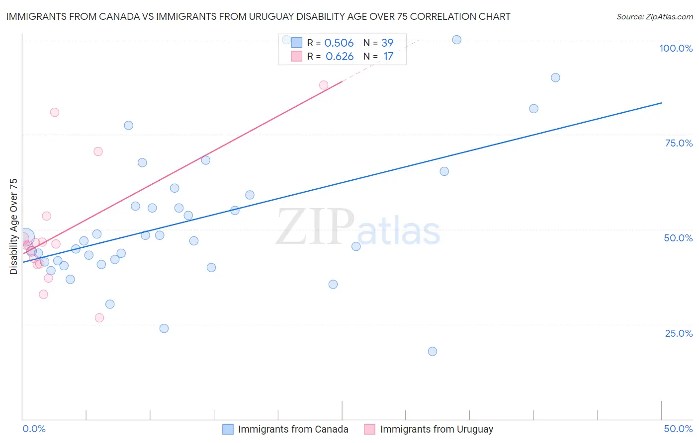 Immigrants from Canada vs Immigrants from Uruguay Disability Age Over 75