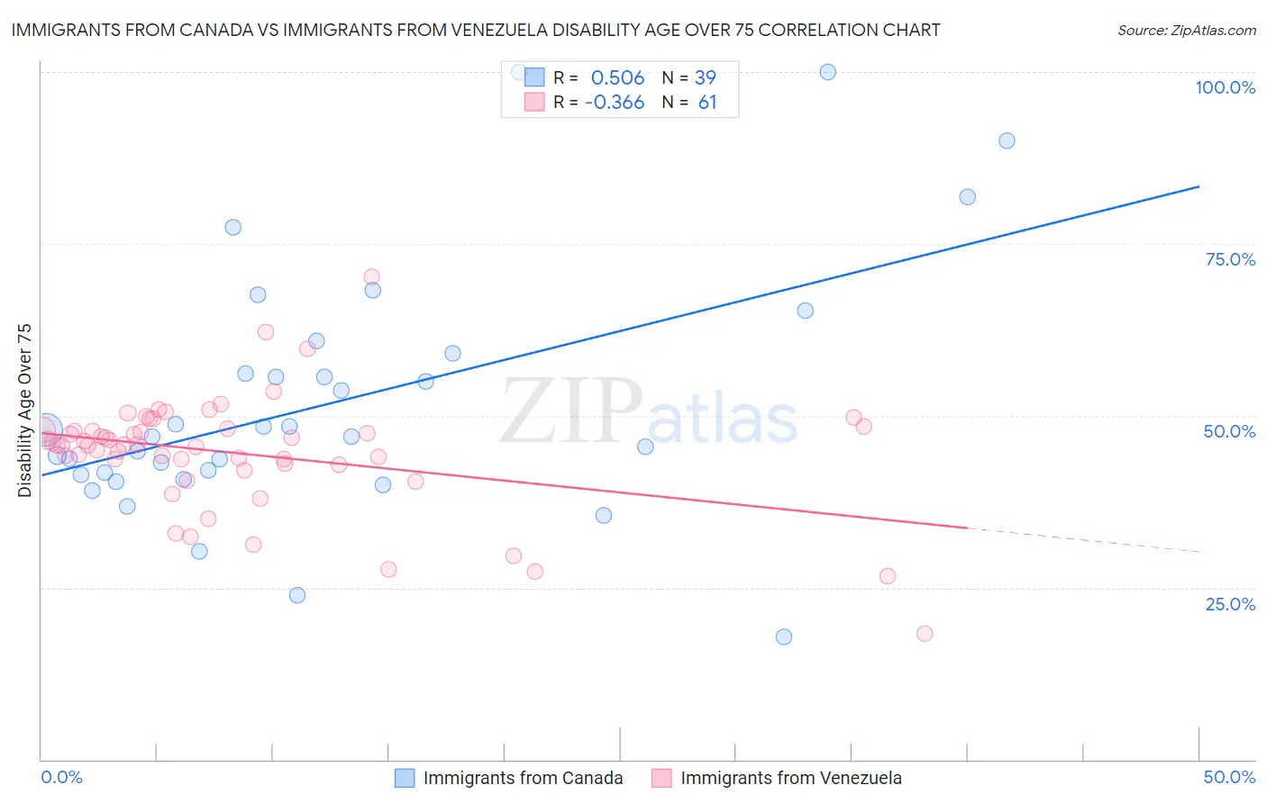 Immigrants from Canada vs Immigrants from Venezuela Disability Age Over 75