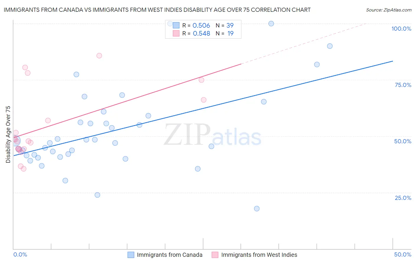 Immigrants from Canada vs Immigrants from West Indies Disability Age Over 75