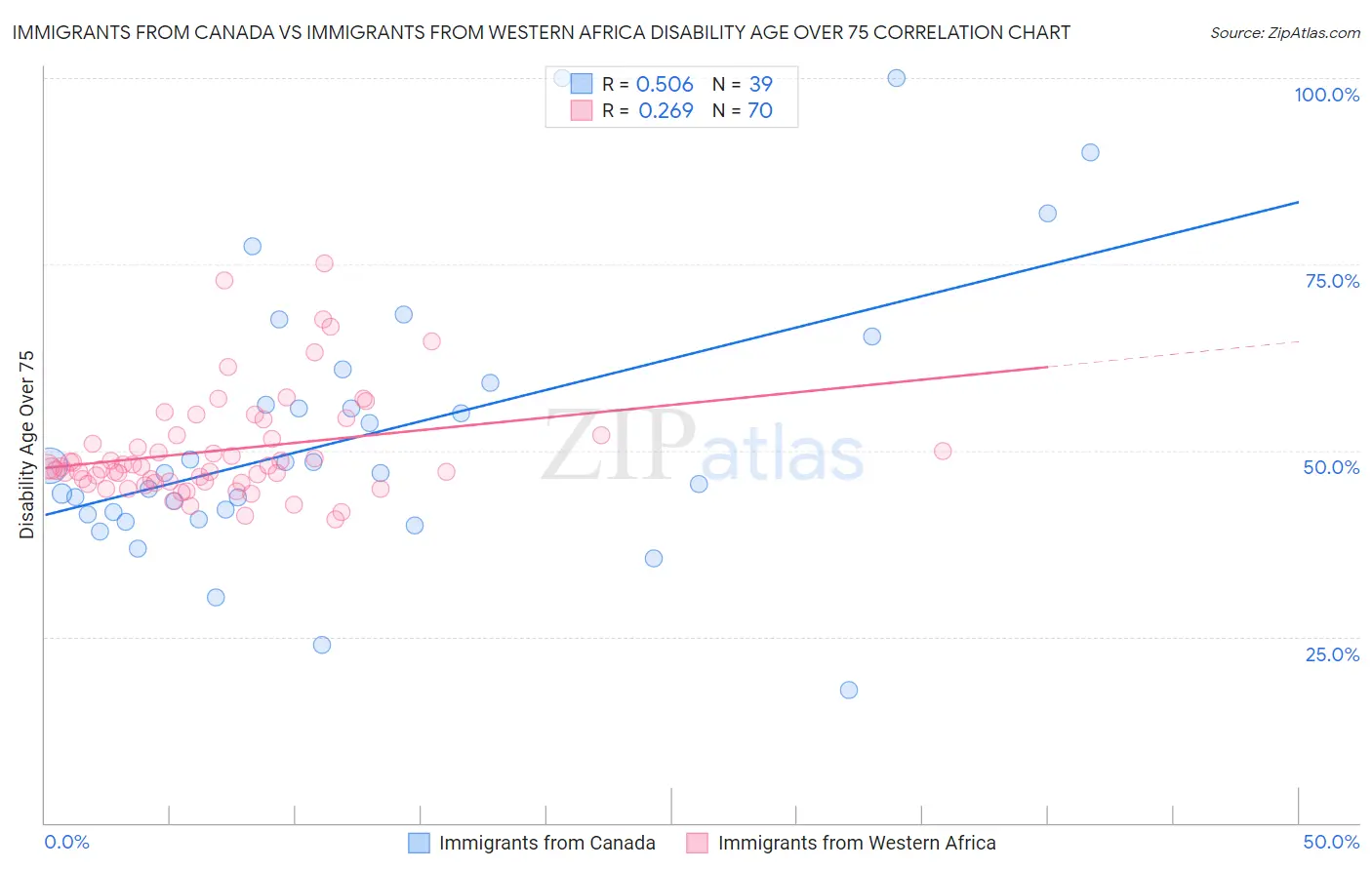 Immigrants from Canada vs Immigrants from Western Africa Disability Age Over 75