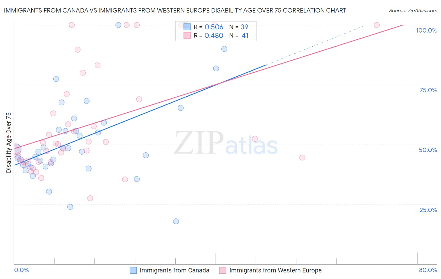 Immigrants from Canada vs Immigrants from Western Europe Disability Age Over 75