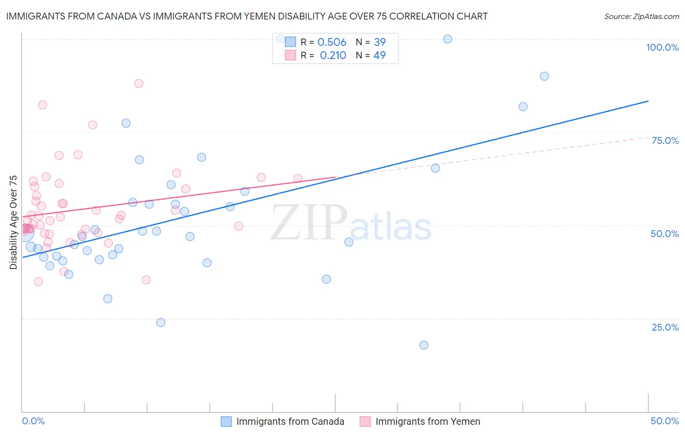 Immigrants from Canada vs Immigrants from Yemen Disability Age Over 75