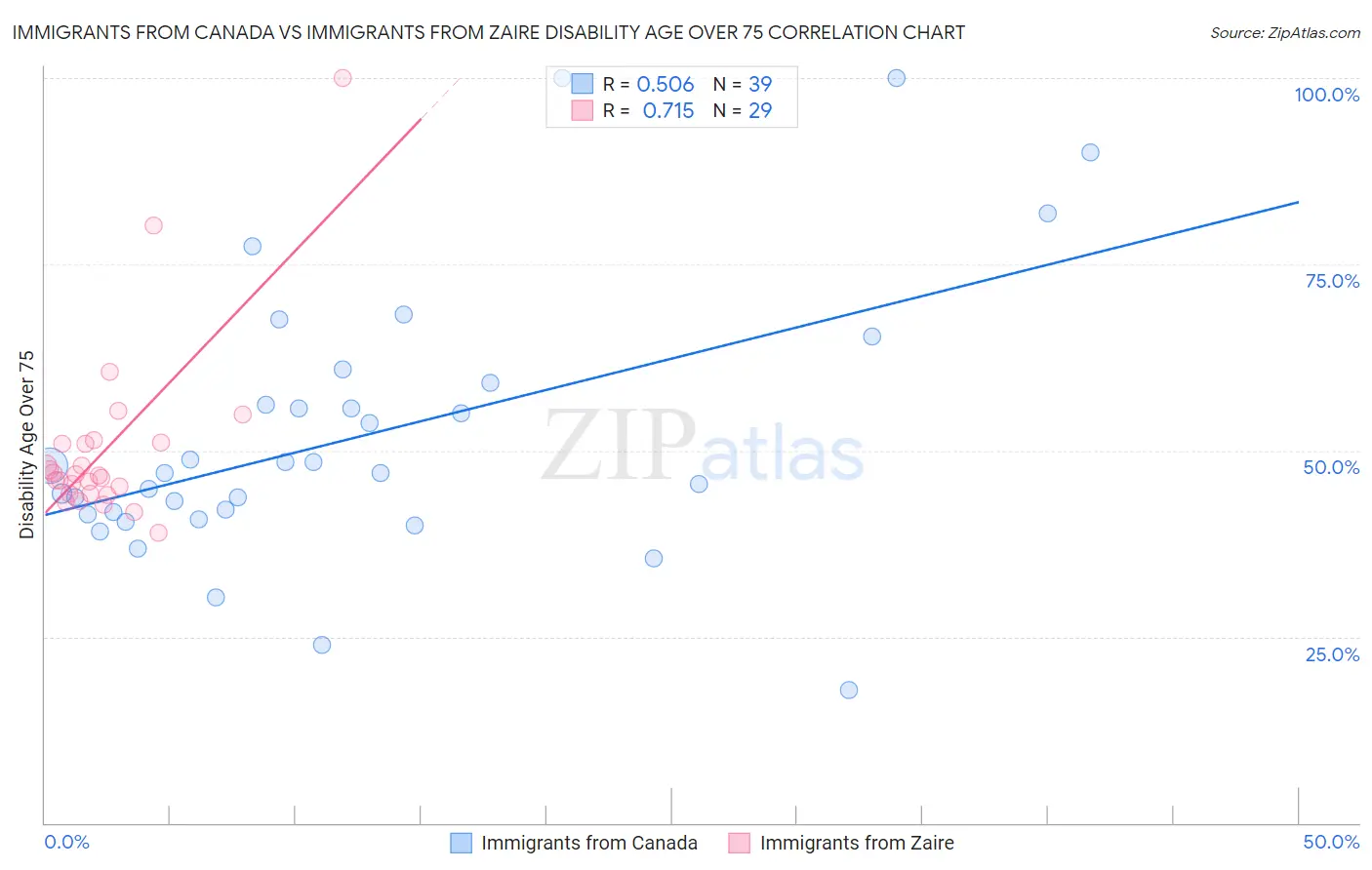 Immigrants from Canada vs Immigrants from Zaire Disability Age Over 75
