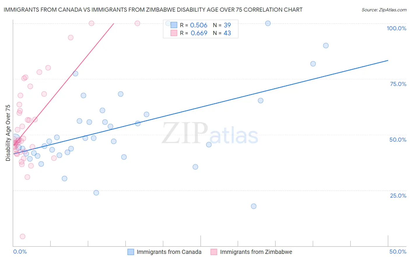 Immigrants from Canada vs Immigrants from Zimbabwe Disability Age Over 75