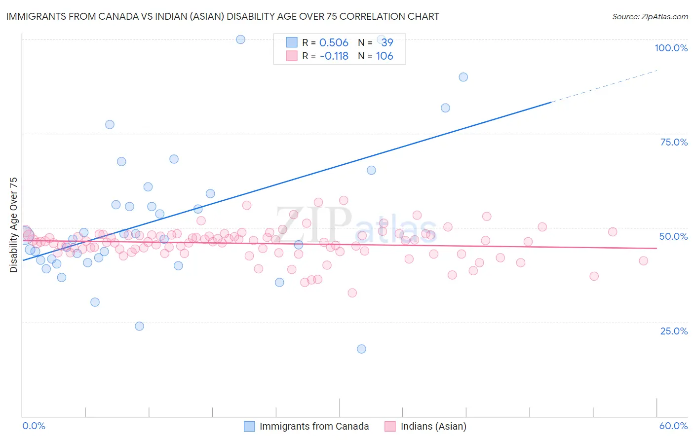 Immigrants from Canada vs Indian (Asian) Disability Age Over 75