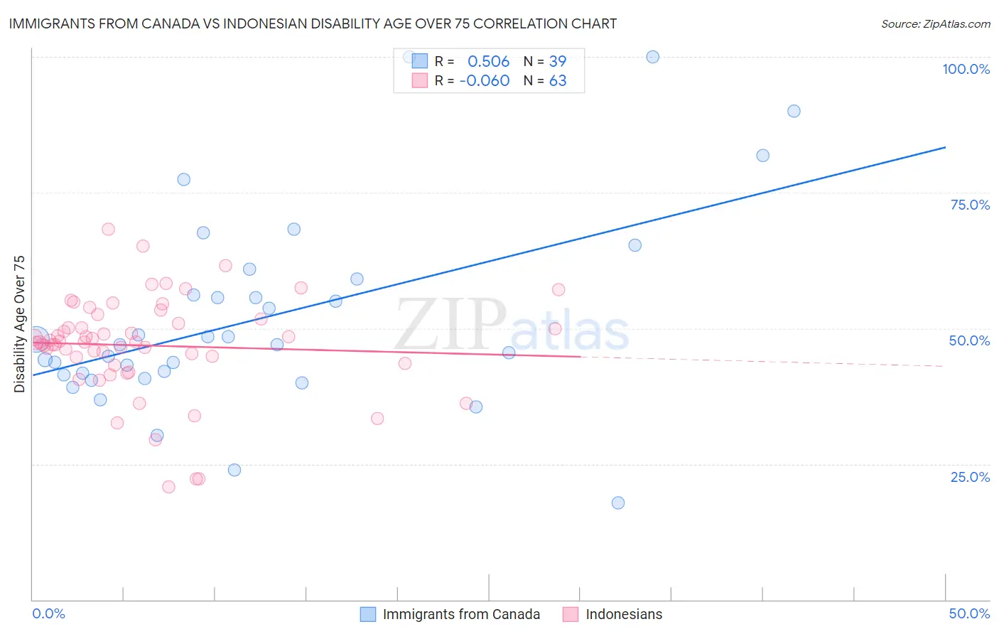 Immigrants from Canada vs Indonesian Disability Age Over 75