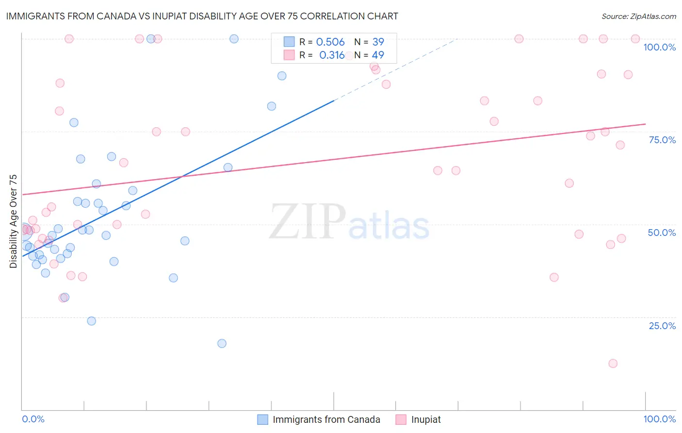 Immigrants from Canada vs Inupiat Disability Age Over 75