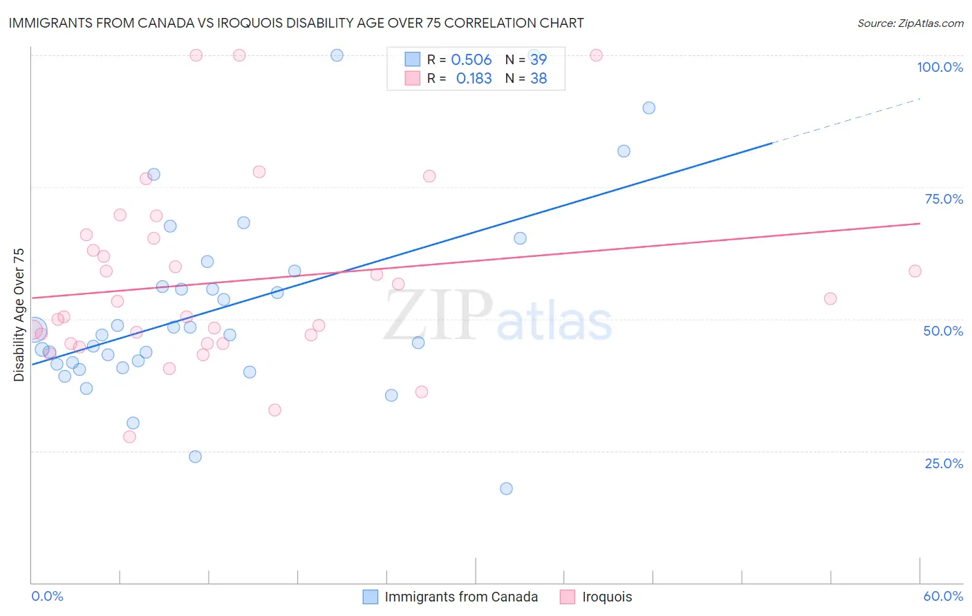 Immigrants from Canada vs Iroquois Disability Age Over 75
