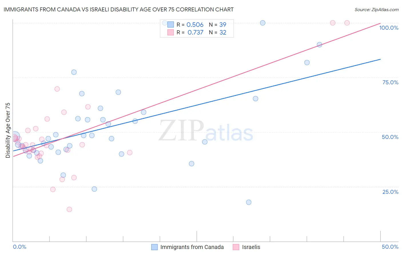 Immigrants from Canada vs Israeli Disability Age Over 75