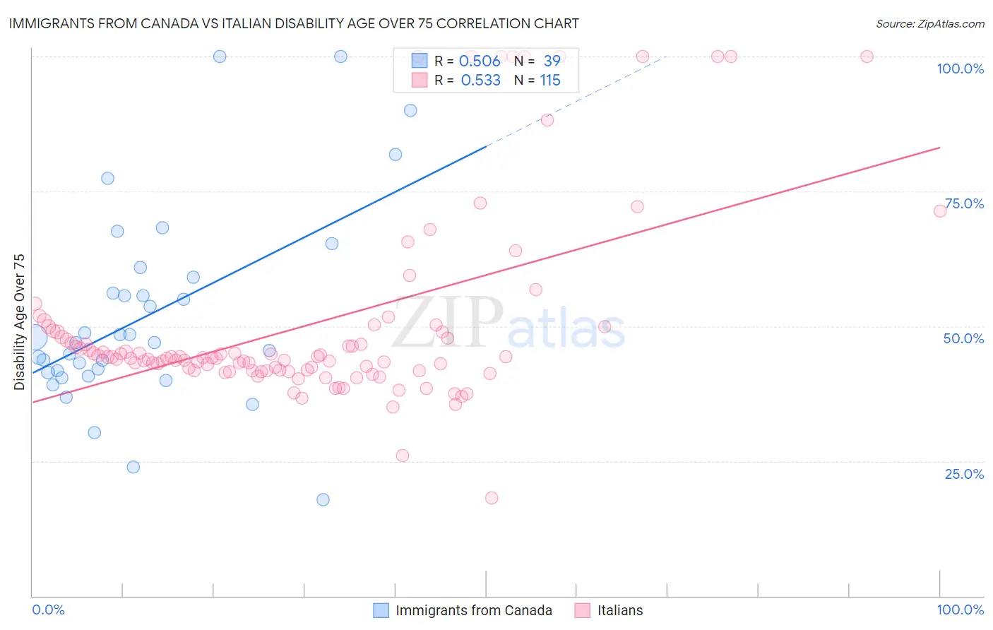 Immigrants from Canada vs Italian Disability Age Over 75