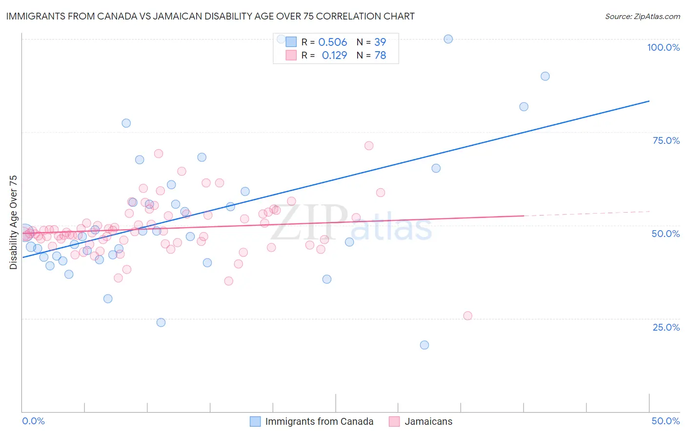 Immigrants from Canada vs Jamaican Disability Age Over 75
