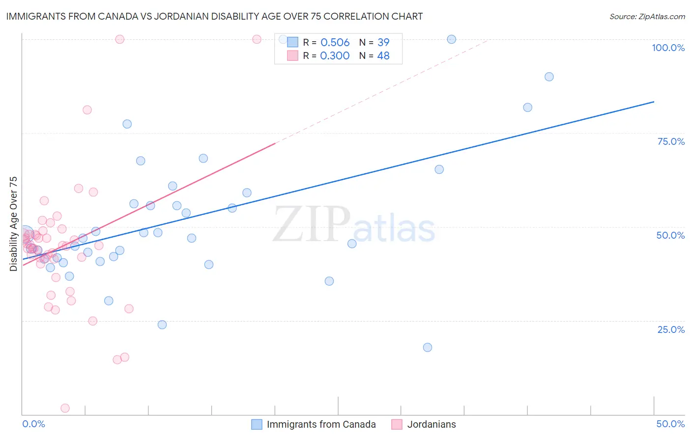 Immigrants from Canada vs Jordanian Disability Age Over 75
