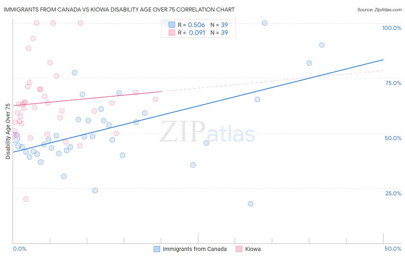 Immigrants from Canada vs Kiowa Disability Age Over 75