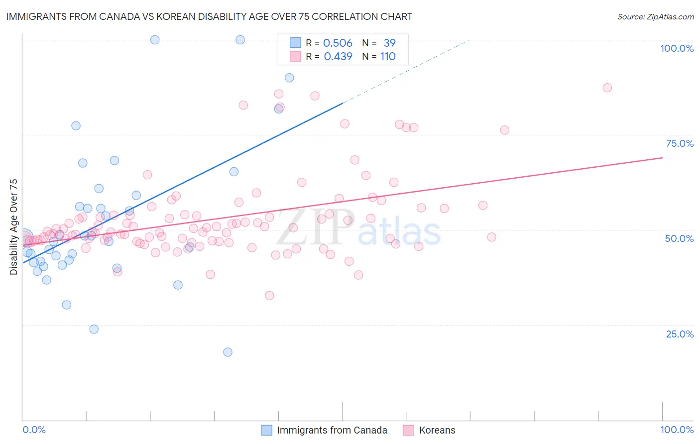 Immigrants from Canada vs Korean Disability Age Over 75