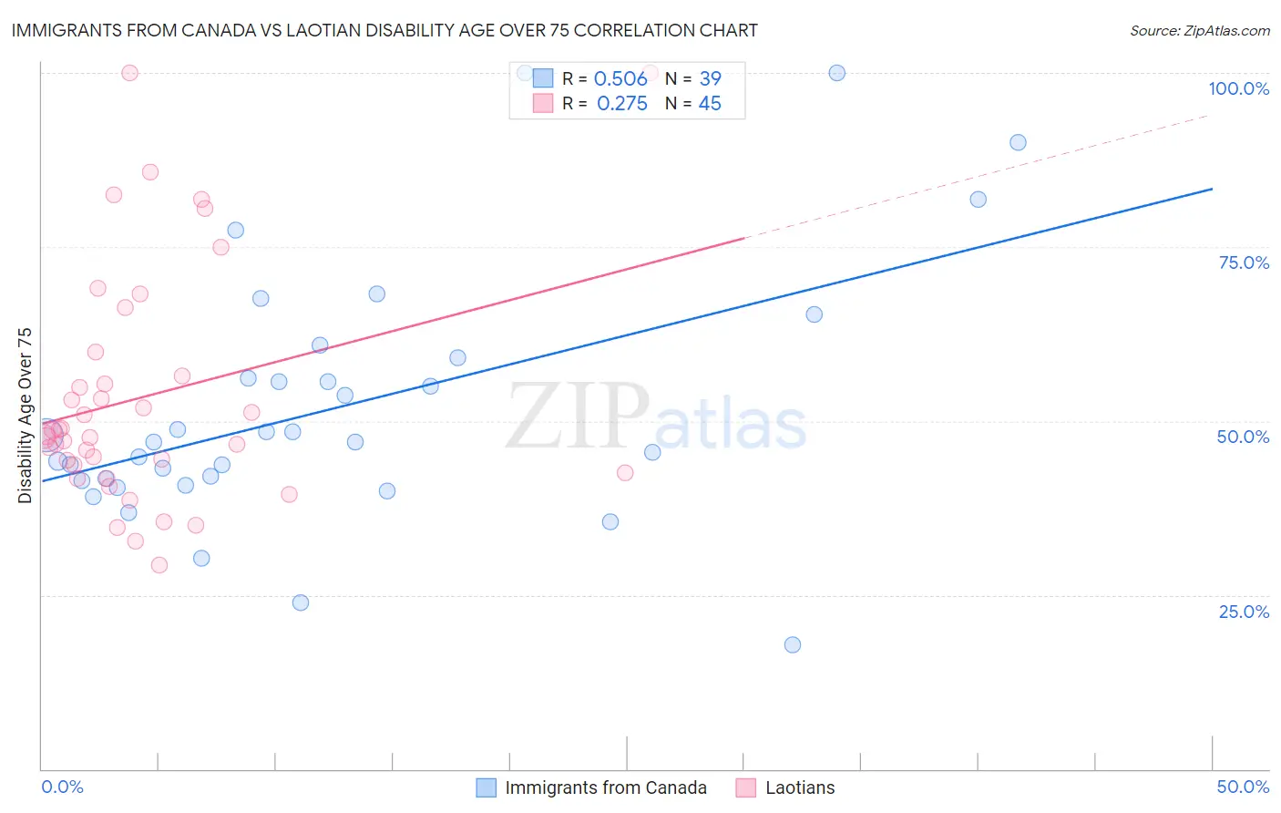 Immigrants from Canada vs Laotian Disability Age Over 75
