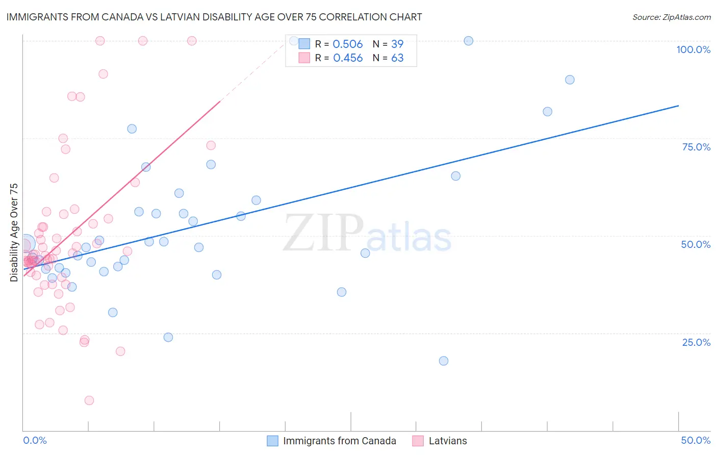 Immigrants from Canada vs Latvian Disability Age Over 75