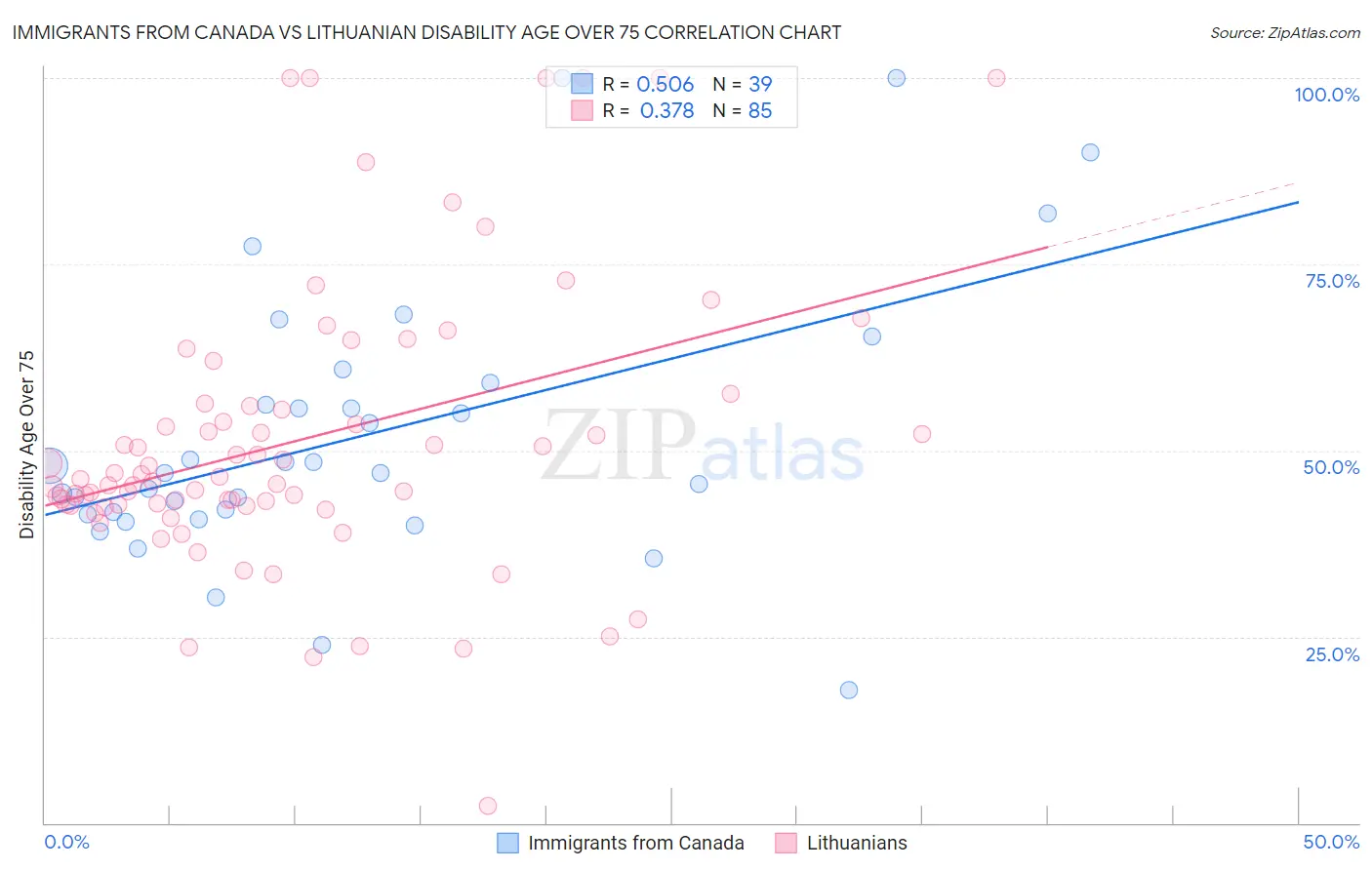 Immigrants from Canada vs Lithuanian Disability Age Over 75