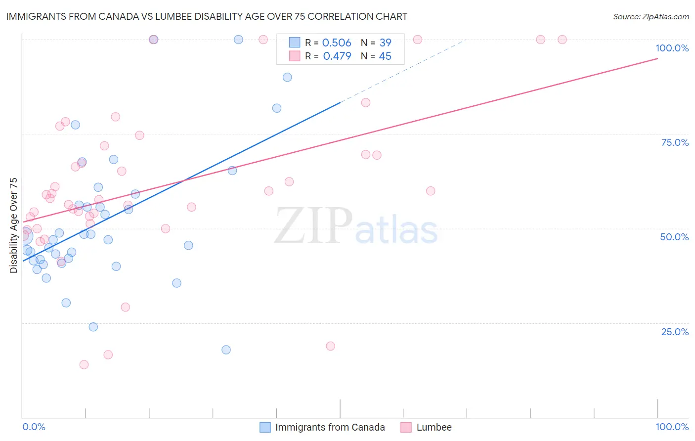 Immigrants from Canada vs Lumbee Disability Age Over 75