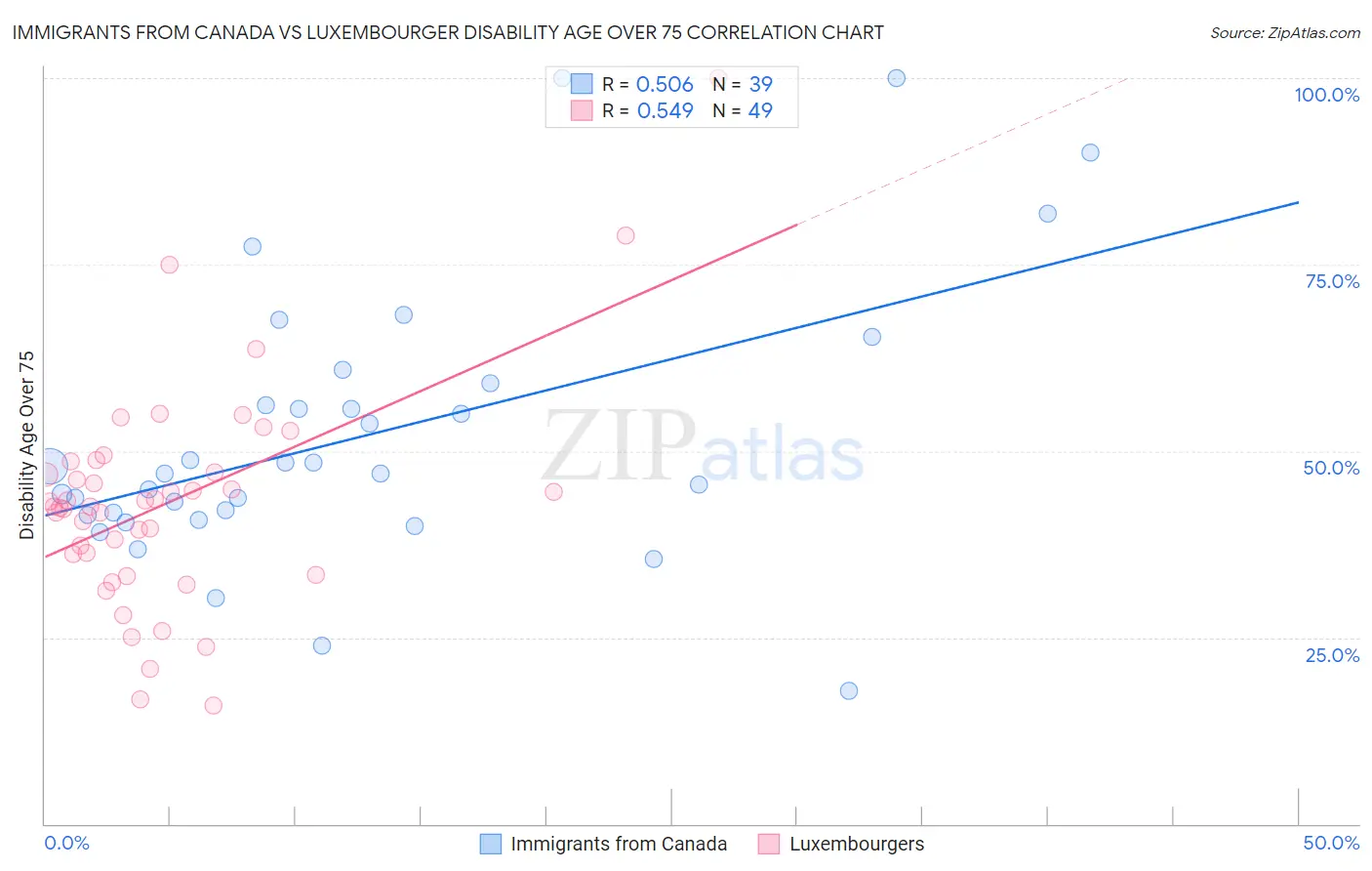 Immigrants from Canada vs Luxembourger Disability Age Over 75
