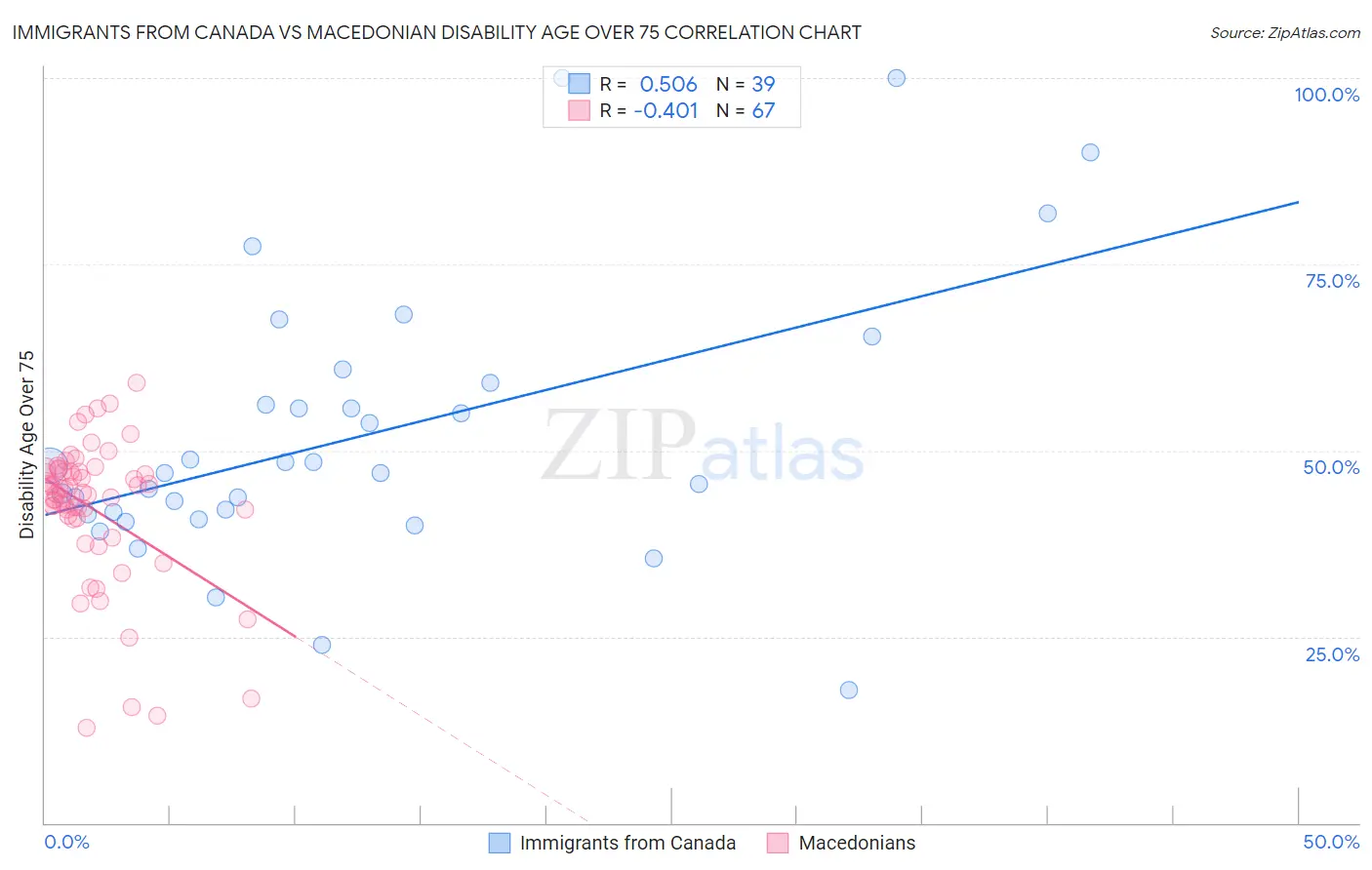 Immigrants from Canada vs Macedonian Disability Age Over 75