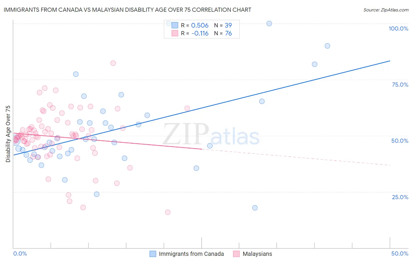 Immigrants from Canada vs Malaysian Disability Age Over 75