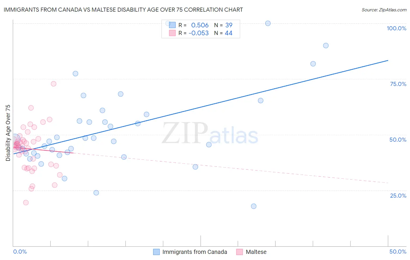 Immigrants from Canada vs Maltese Disability Age Over 75